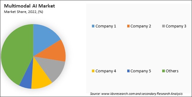 Multimodal Al Market Share 2022