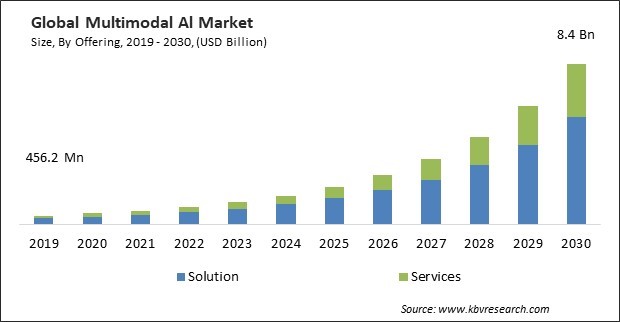 Multimodal Al Market Size - Global Opportunities and Trends Analysis Report 2019-2030