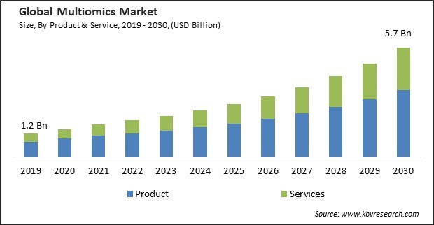 Multiomics Market Size - Global Opportunities and Trends Analysis Report 2019-2030