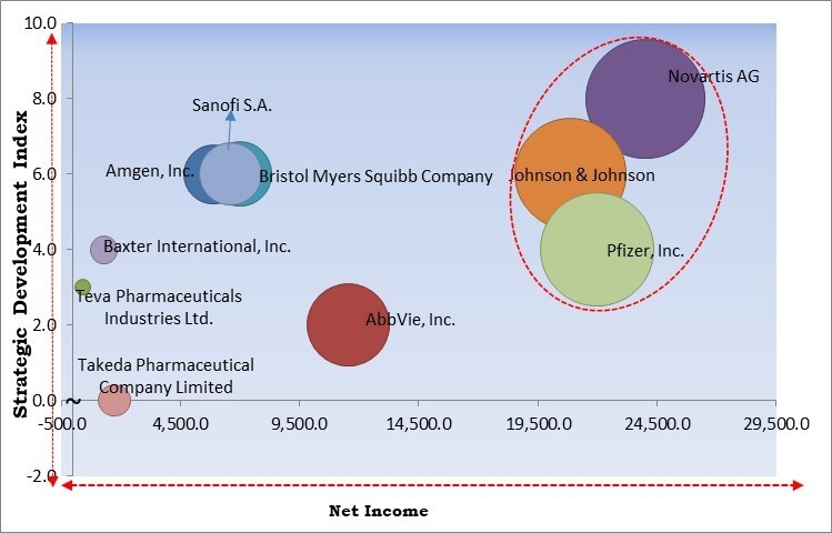 Multiple Myeloma Market - Competitive Landscape and Trends by Forecast 2029