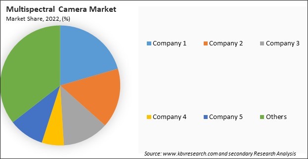 Multispectral Camera Market Share 2022