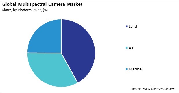 Multispectral Camera Market Share and Industry Analysis Report 2022