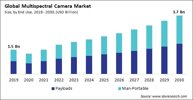 Multispectral Camera Market Size - Global Opportunities and Trends Analysis Report 2019-2030