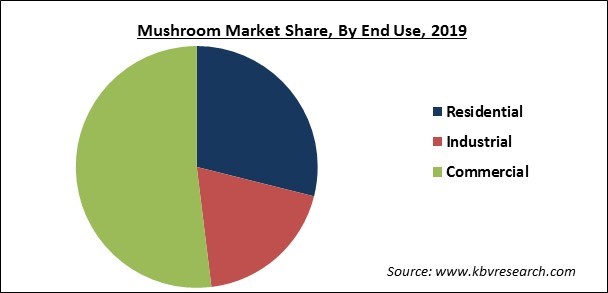 Mushroom Market Share