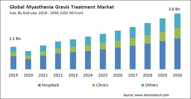 Myasthenia Gravis Treatment Market Size - Global Opportunities and Trends Analysis Report 2019-2030