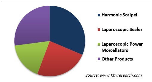 Myomectomy Market Share