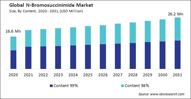 N-Bromosuccinimide Market Size - Global Opportunities and Trends Analysis Report 2020-2031