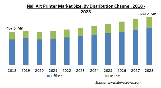 Nail Art Printer Market - Global Opportunities and Trends Analysis Report 2018-2028