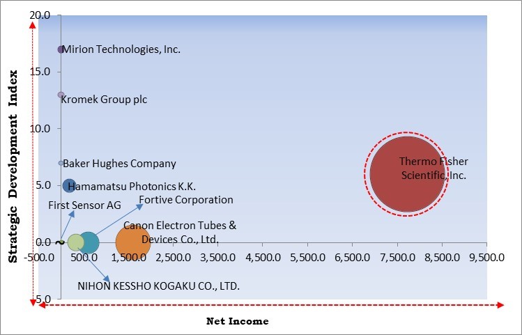 Nano Radiation Sensors Market - Competitive Landscape and Trends by Forecast 2028