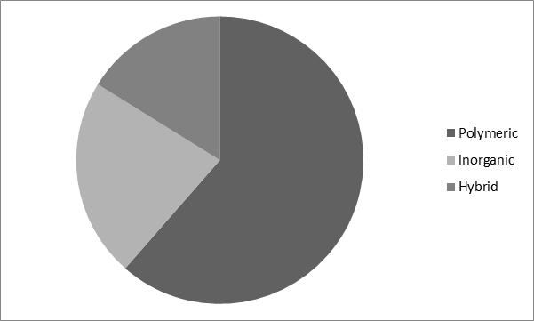 Nanofiltration Membrane Market Share