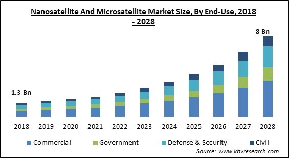 Nanosatellite And Microsatellite Market Size - Global Opportunities and Trends Analysis Report 2018-2028