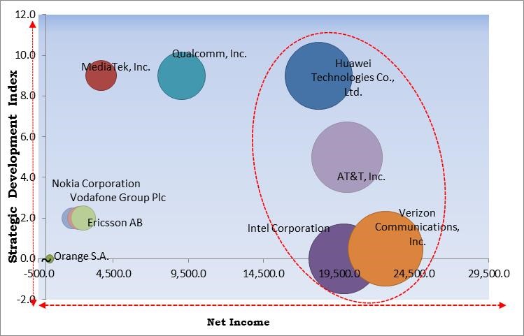 Narrowband Internet of Things Market - Competitive Landscape and Trends by Forecast 2028