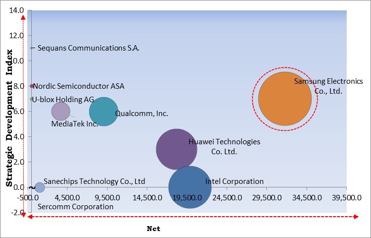 Narrowband IoT (NB-IoT) Chipset Market - Competitive Landscape and Trends by Forecast 2028