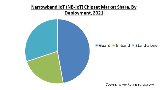 Narrowband IoT (NB-IoT) Chipset Market Share and Industry Analysis Report 2021