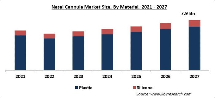 Nasal Cannula Market Size - Global Opportunities and Trends Analysis Report 2021-2027