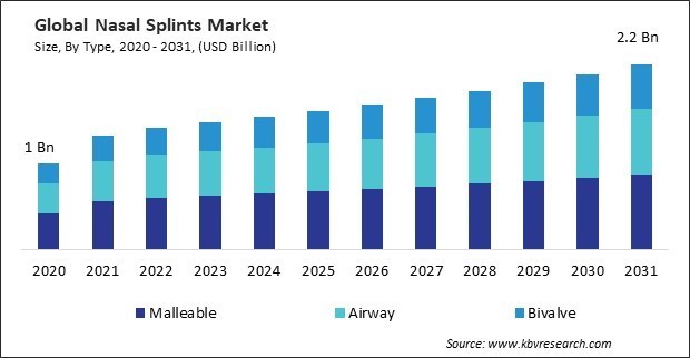 Nasal Splints Market Size - Global Opportunities and Trends Analysis Report 2020-2031