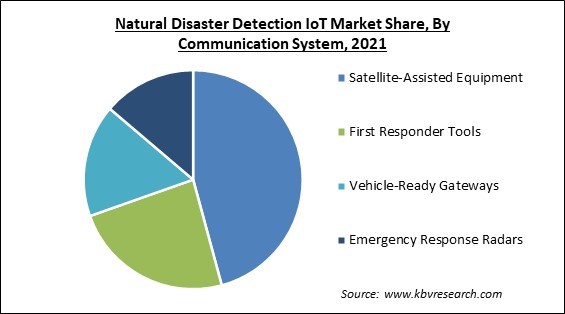 Natural Disaster Detection IoT Market Share and Industry Analysis Report 2021