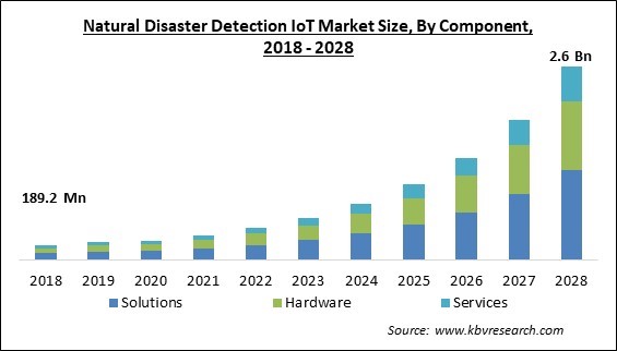 Natural Disaster Detection IoT Market Size - Global Opportunities and Trends Analysis Report 2018-2028