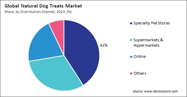 Natural Dog Treats Market Share and Industry Analysis Report 2023