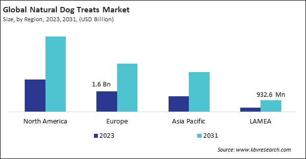 Natural Dog Treats Market Size - By Region