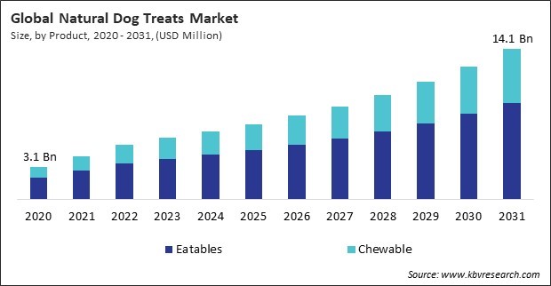 Natural Dog Treats Market Size - Global Opportunities and Trends Analysis Report 2020-2031