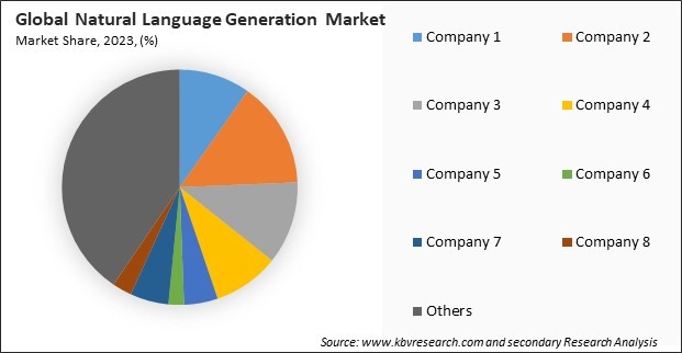 Natural Language Generation Market Share 2023