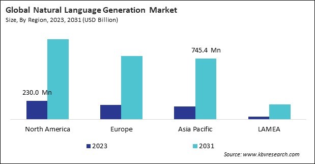 Natural Language Generation Market Size - By Region