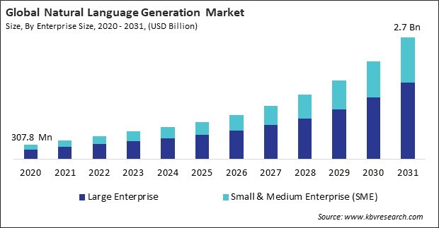 Natural Language Generation Market Size - Global Opportunities and Trends Analysis Report 2020-2031