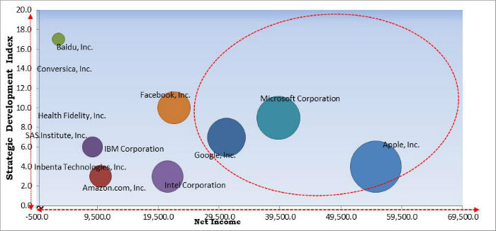 Natural Language Processing Market Cardinal Matrix