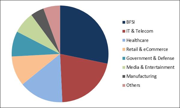 Natural Language Processing Market Share