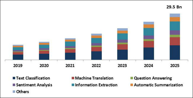 Natural Language Processing Market Size