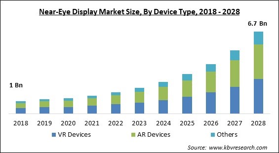 Near-Eye Display Market Size - Global Opportunities and Trends Analysis Report 2018-2028