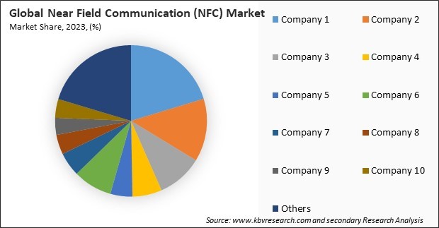 Near Field Communication (NFC) Market Share 2023