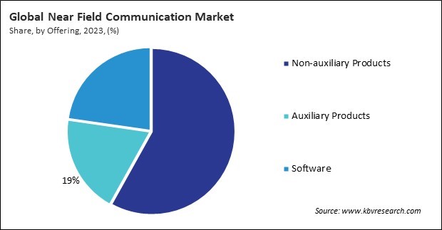 Near Field Communication (NFC) Market Share and Industry Analysis Report 2023