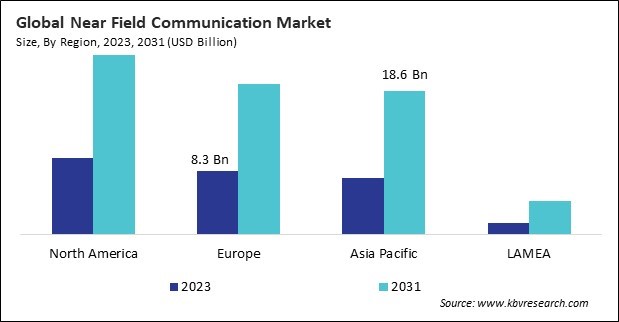 Near Field Communication (NFC) Market Size - By Region