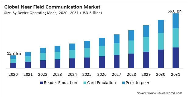 Near Field Communication (NFC) Market Size - Global Opportunities and Trends Analysis Report 2020-2031