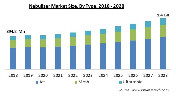 Nebulizer Market Size - Global Opportunities and Trends Analysis Report 2018-2028