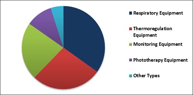 Neonatal Critical Care Equipment Market Share