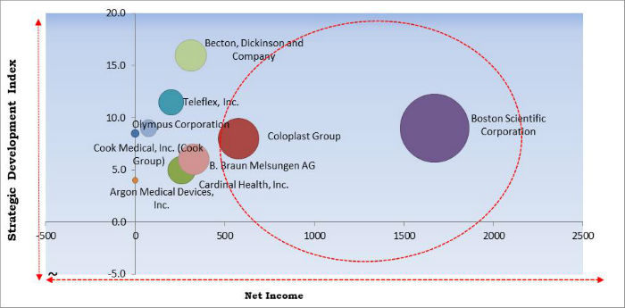 Nephrostomy Devices Market Cardinal Matrix