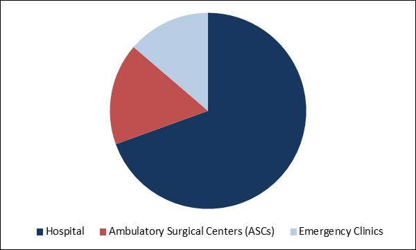 Nephrostomy Devices Market Share