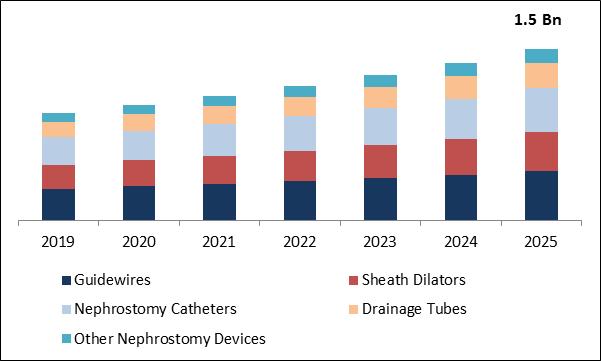 Nephrostomy Devices Market Size