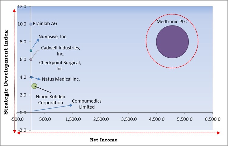 Nerve Monitoring Devices Market - Competitive Landscape and Trends by Forecast 2030