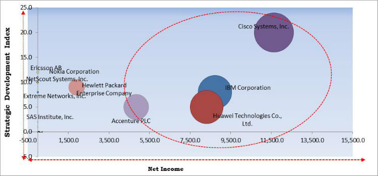 Network Analytics Market Cardinal Matrix