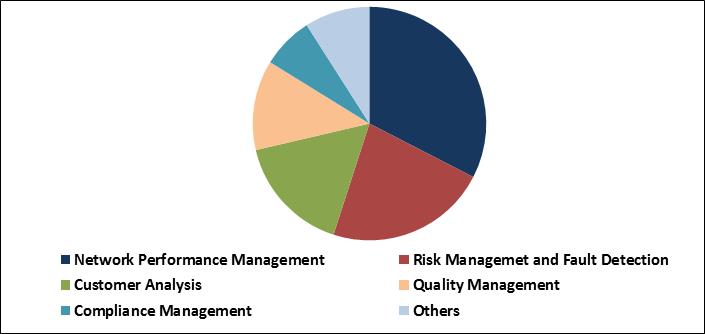 Network Analytics Market Share