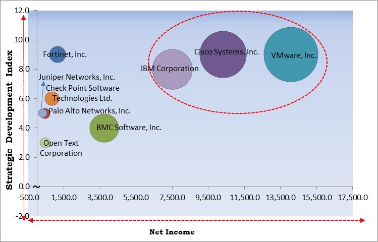 Network Automation Market - Competitive Landscape and Trends by Forecast 2031