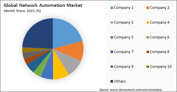 Network Automation Market Share 2023