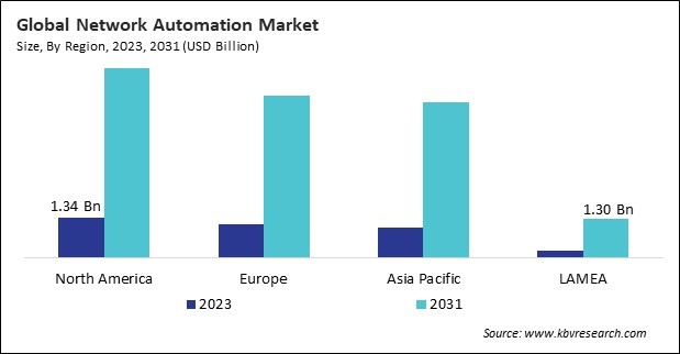 Network Automation Market Size - By Region