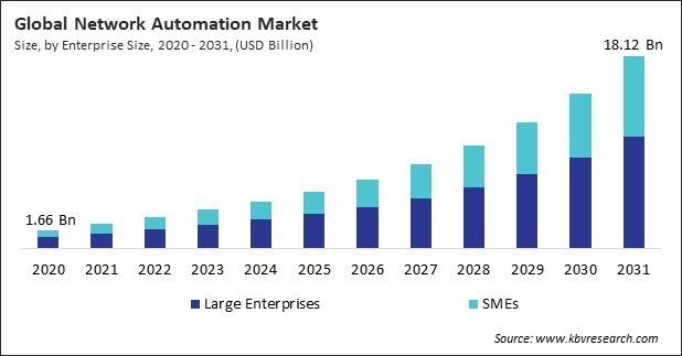 Network Automation Market Size - Global Opportunities and Trends Analysis Report 2020-2031