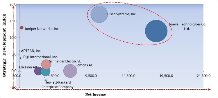 Network Devices Market - Competitive Landscape and Trends by Forecast 2028