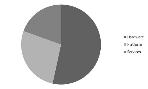 Network Encryption Market Share